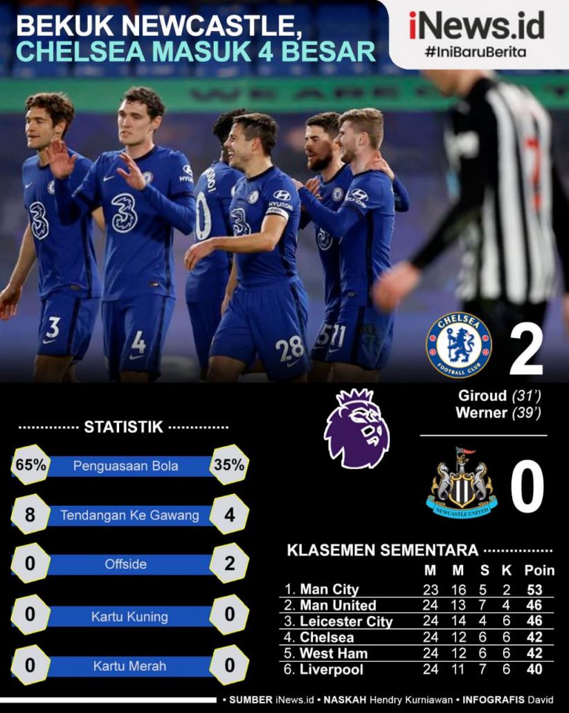 Infografis Chelsea Masuk 4 Besar usai Kalahkan Newcastle