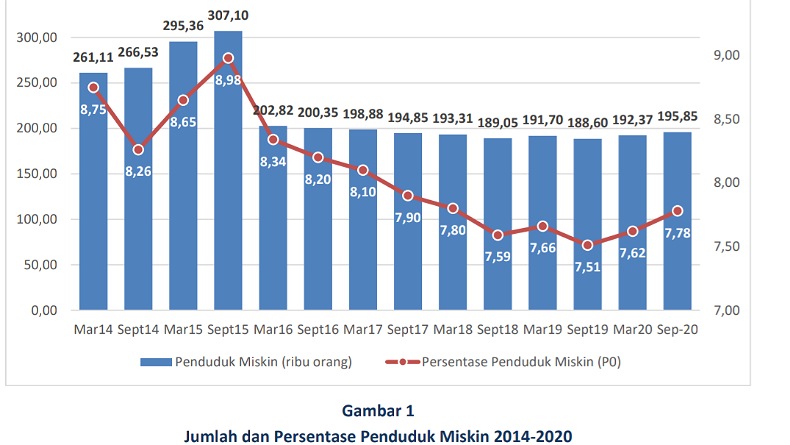Penduduk Miskin Sulut di Perdesaan dan Perkotaan Meningkat