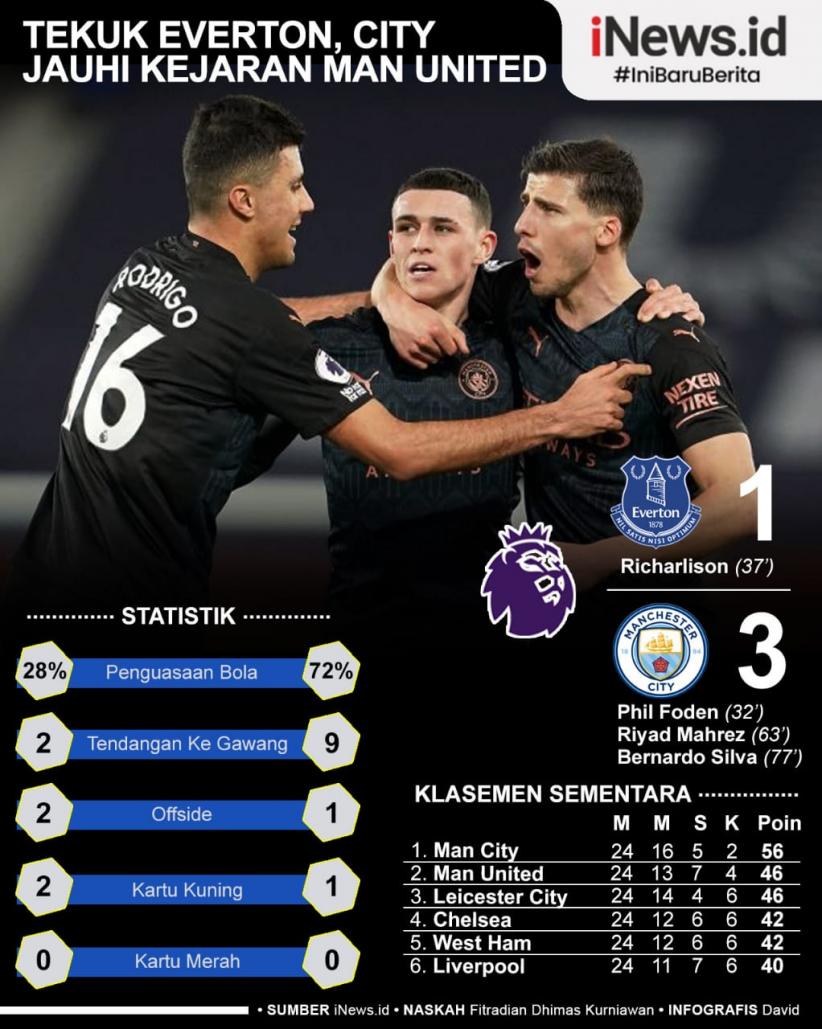 Infografis Manchester City Jauhi Kejaran MU usai Hajar Everton