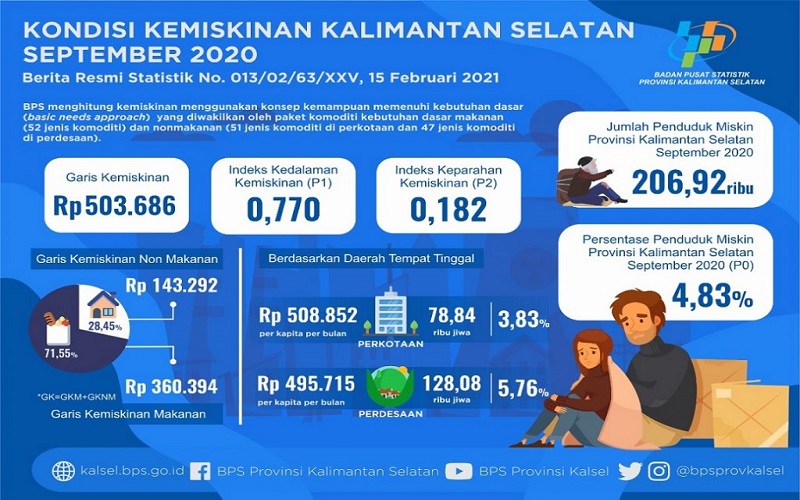 title Kalsel Urutan Ketiga Terendah Provinsi Berpenduduk Miskin di Indonesia Kalsel Urutan Ketiga Terendah Provinsi Berpenduduk Miskin di Indonesia