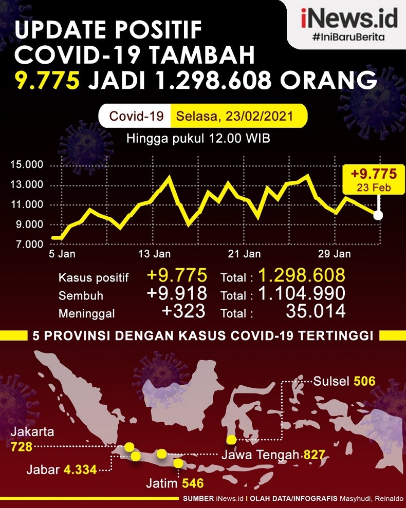Infografis Kasus Positif Covid Tambah 9.775 Jadi 1.298.608 Orang