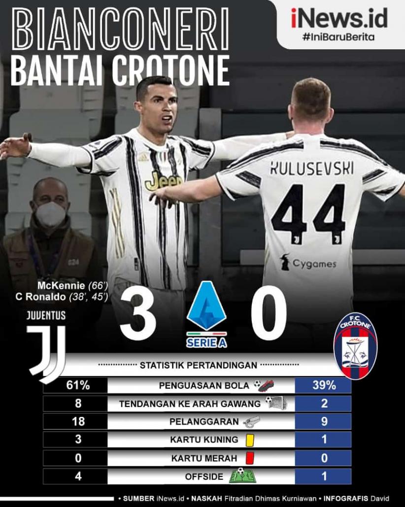 Infografis Juventus Bantai Crotone, Cristiano Ronaldo Sumbang 2 Gol