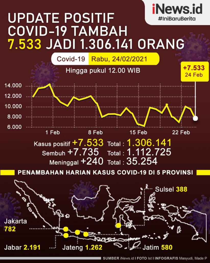 Infografis Kasus Covid 24 Februari, Positif 1.306.141 Orang