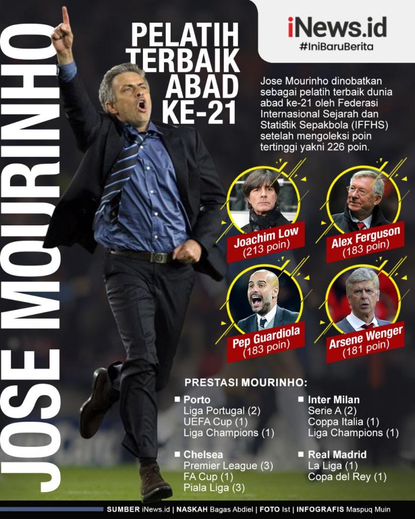 Infografis Jose Mourinho Pelatih Terbaik Abad ke-21