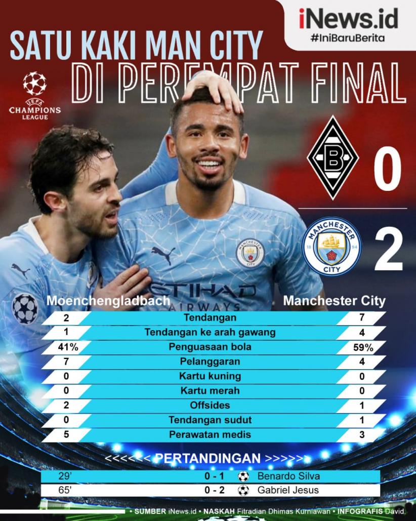 Infografis Satu Kaki Manchester City di Perempat Final usai Hajar Monchengladbach