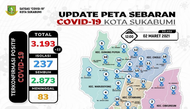 Waduh, Sudah 168 Warga Sukabumi Meninggal akibat Terpapar Covid-19