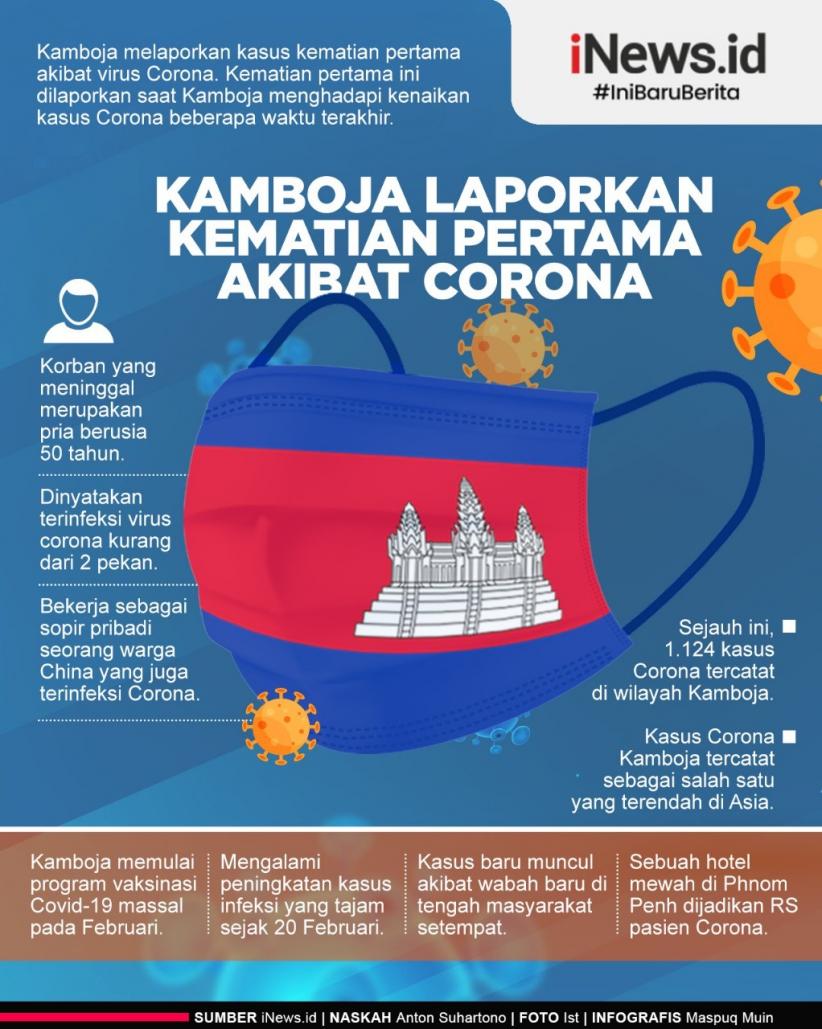 Pecah Telur, Kamboja Laporkan Kasus Kematian Pertama akibat Covid