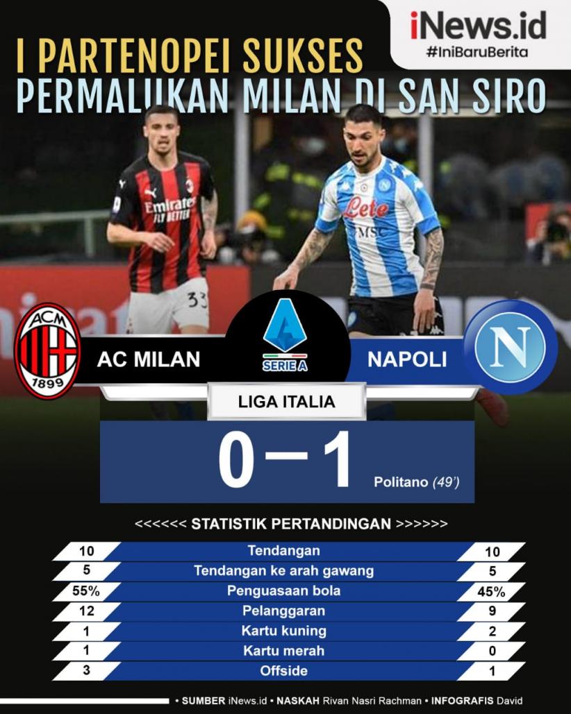Infografis AC Milan Dipermalukan Napoli di San Siro