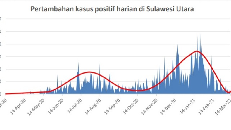 Tepat Setahun, Penyebaran Covid-19 di Sulut Terjadi Pelandaian