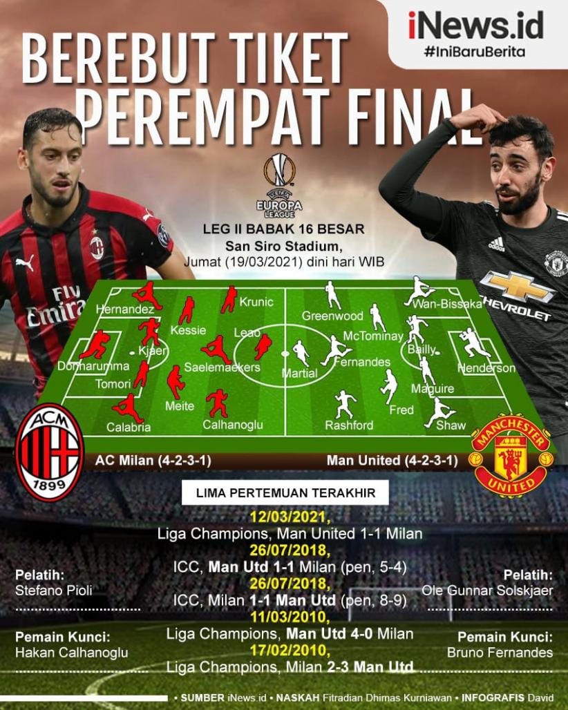 Infografis AC Milan Vs MU: Dua Setan Merah Berebut Tiket Perempat Final
