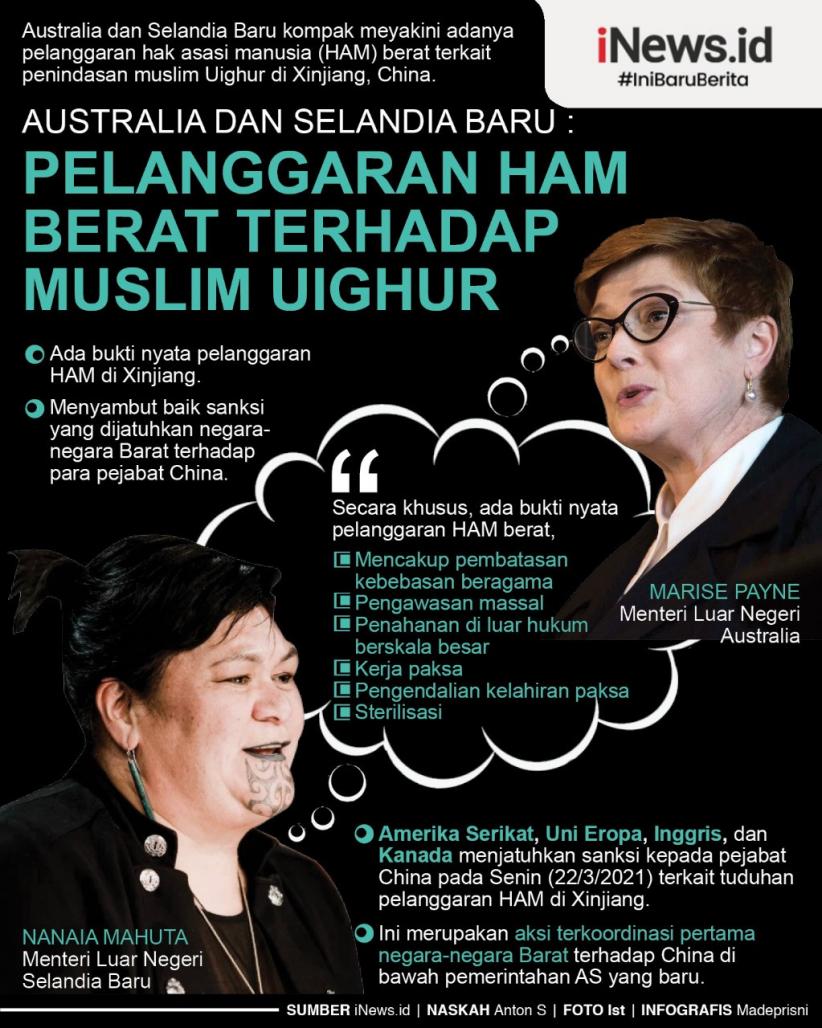 Infografis Australia & Selandia Baru Satu Suara soal Penindasan Muslim Uighur