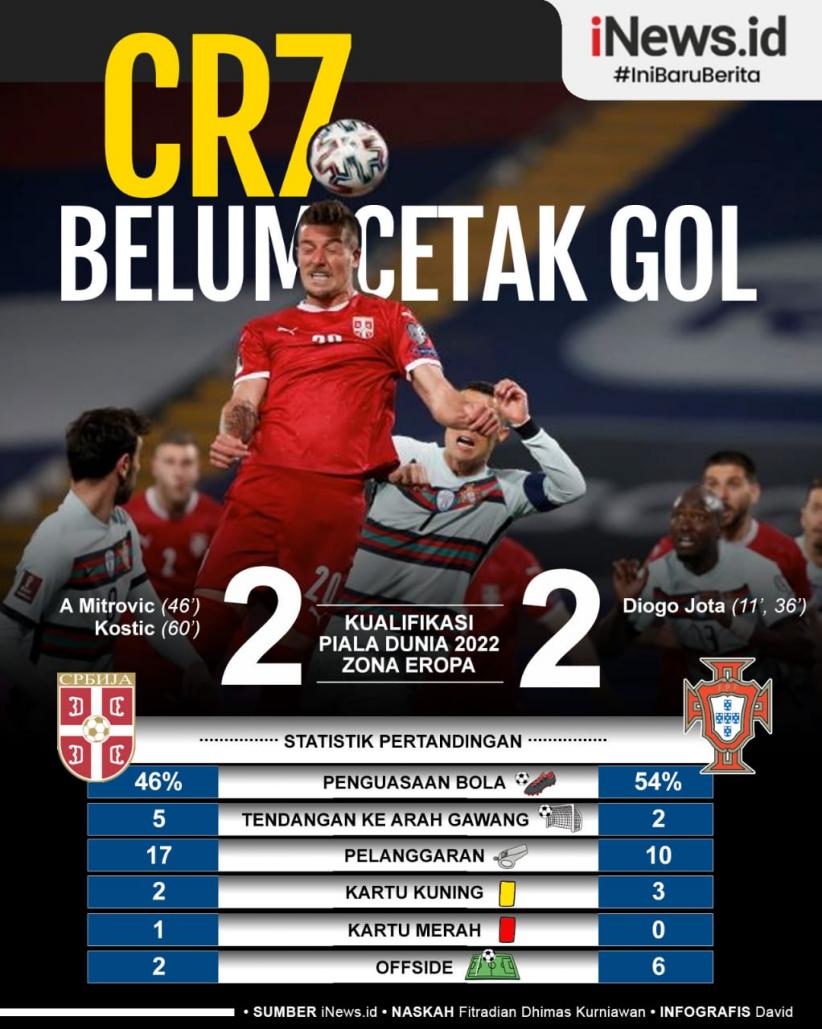 Infografis - Gol Cristiano Ronaldo Tak Dianggap, Portugal Gagal Kalahkan Serbia