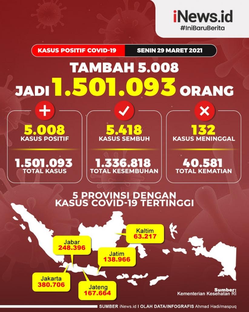 Infografis Kasus Positif Covid-19 di Indonesia Tembus 1,5 Juta Orang
