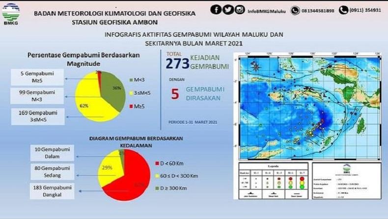 Maluku dan Sekitarnya Diguncang 273 Gempa Selama Maret 2021