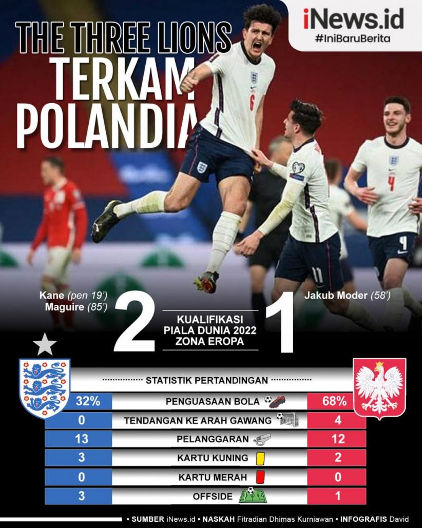 Infografis - Libas Polandia, Inggris Raih 100 Persen Kemenangan di 3 Laga Kualifikasi Piala Dunia 2022