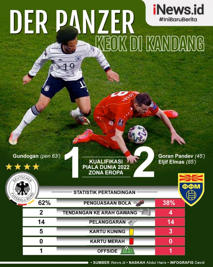 Infografis Jerman Dipermalukan Makedonia Utara