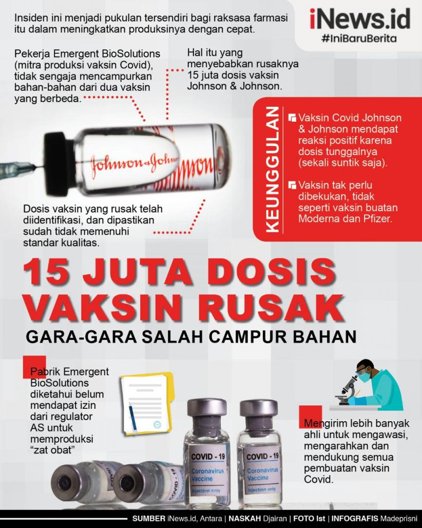 Infografis 15 Juta Dosis Vaksin Covid Rusak gara-gara Salah Campur Bahan