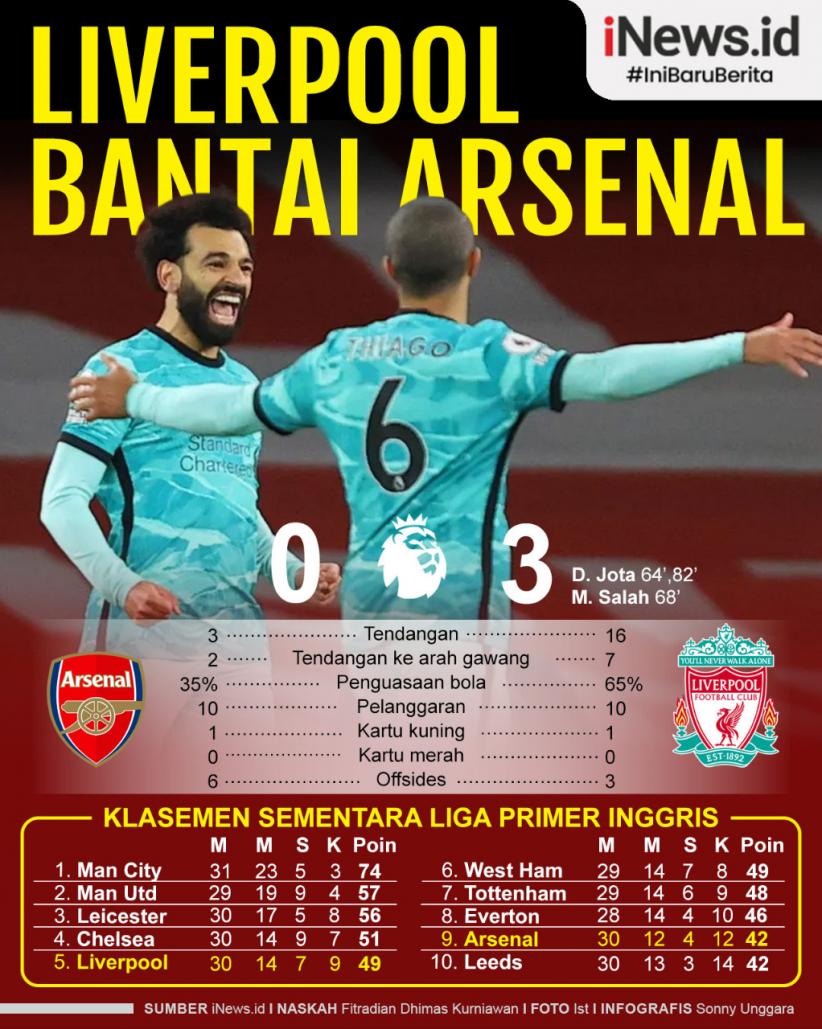Infografis Liverpool Pesta Gol ke Gawang Arsenal di ...
