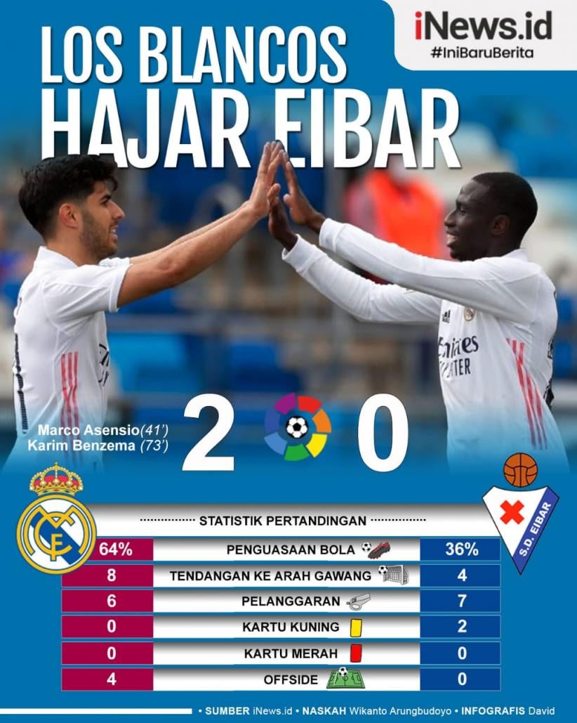 Infografis Real Madrid Sukses Gusur Barcelona usai Hajar Eibar
