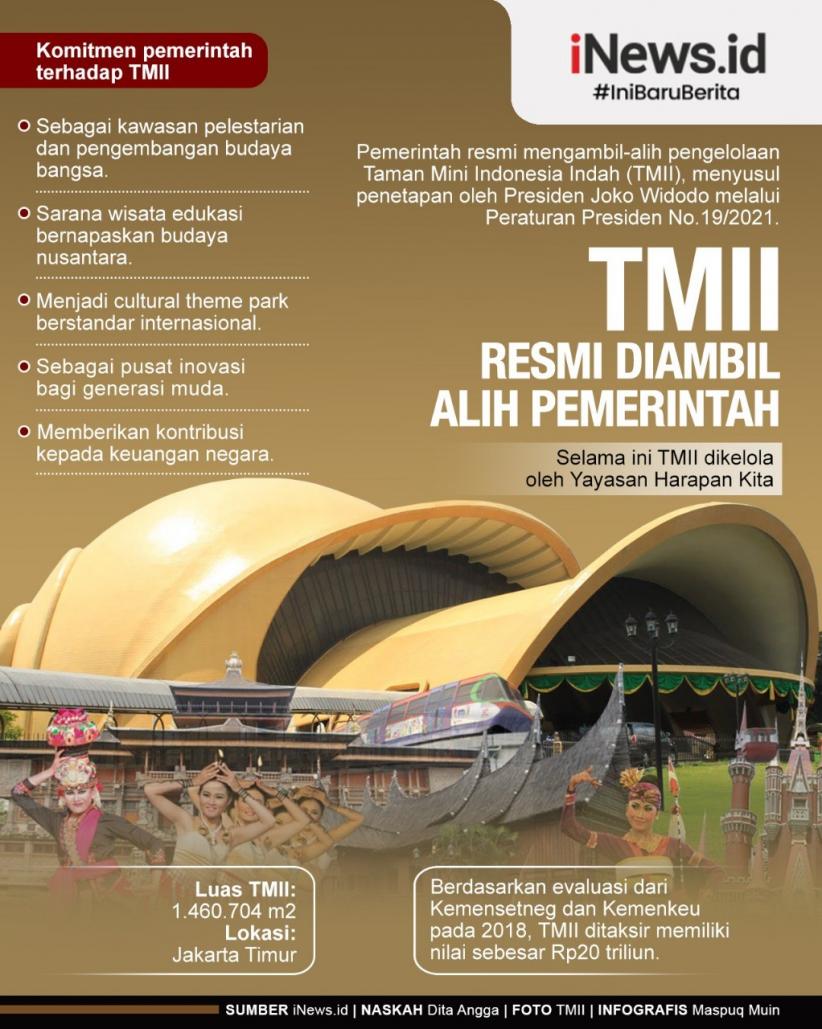 Infografis Riwayat TMII, dari Keluarga Cendana Kembali ke Negara