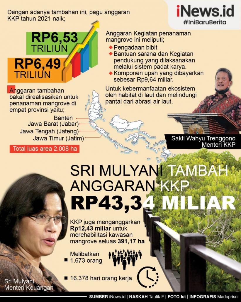 Infografis Anggaran KKP Ditambah Rp43,3 Miliar