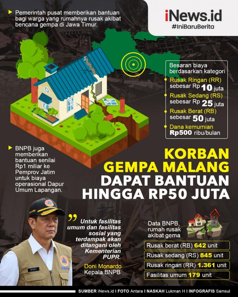 Infografis Korban Gempa Bumi Malang Dapat Bantuan hingga Rp50 Juta