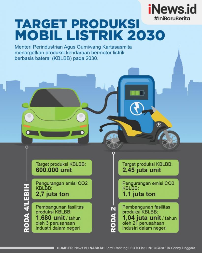Infografis Target Produksi Mobil Listrik 2030