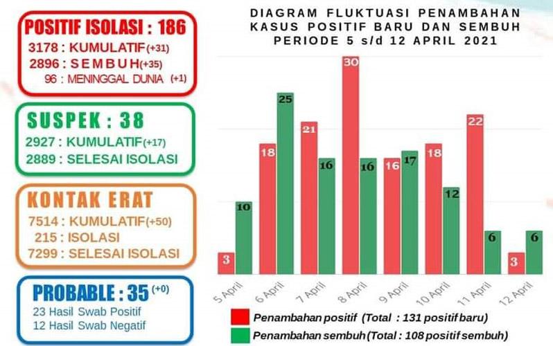 Waduh, Kasus Covid-19 di Salatiga Meningkat Terus