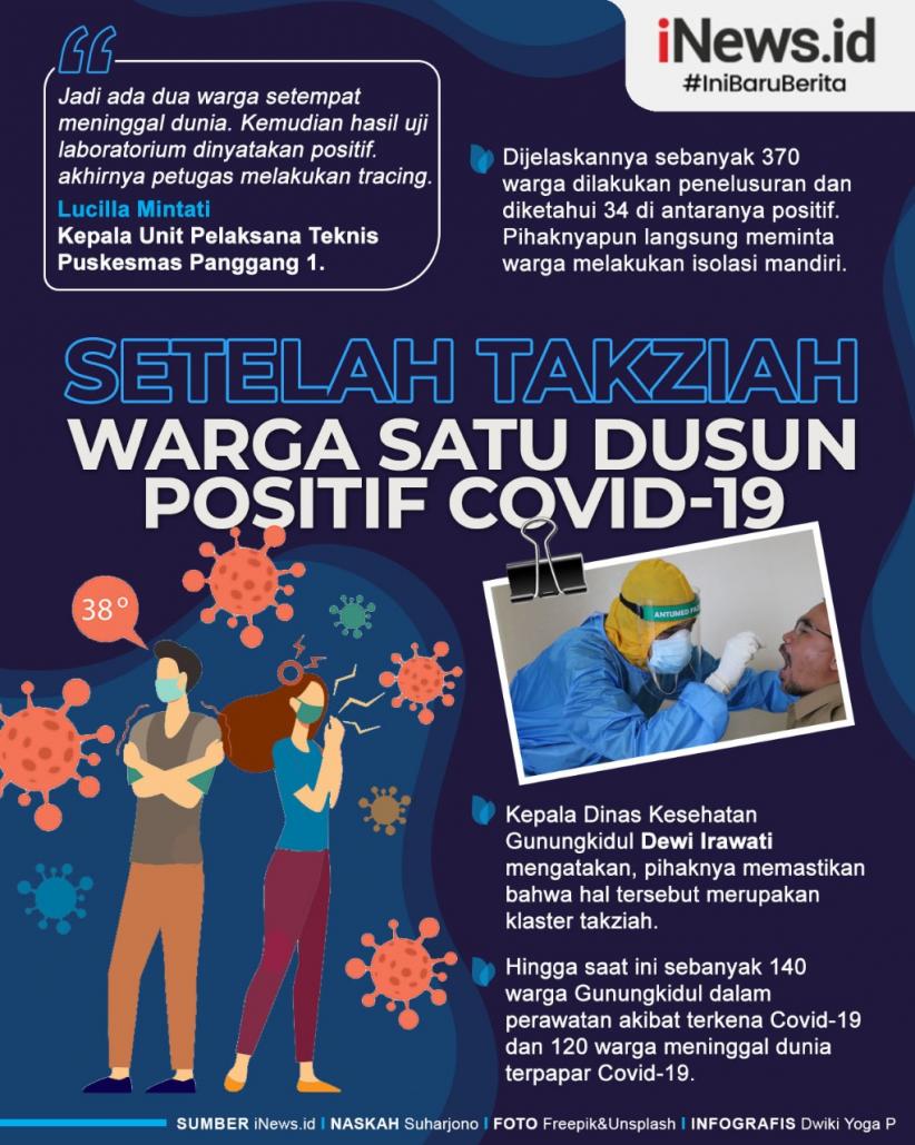 Infografis Warga Gunung Kidul Positif Covid Usai Takziah