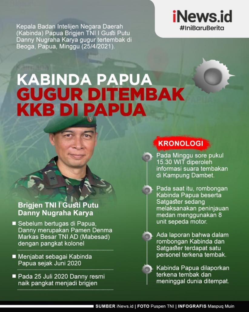 Infografis Kabinda Papua Gugur Ditembak KKB