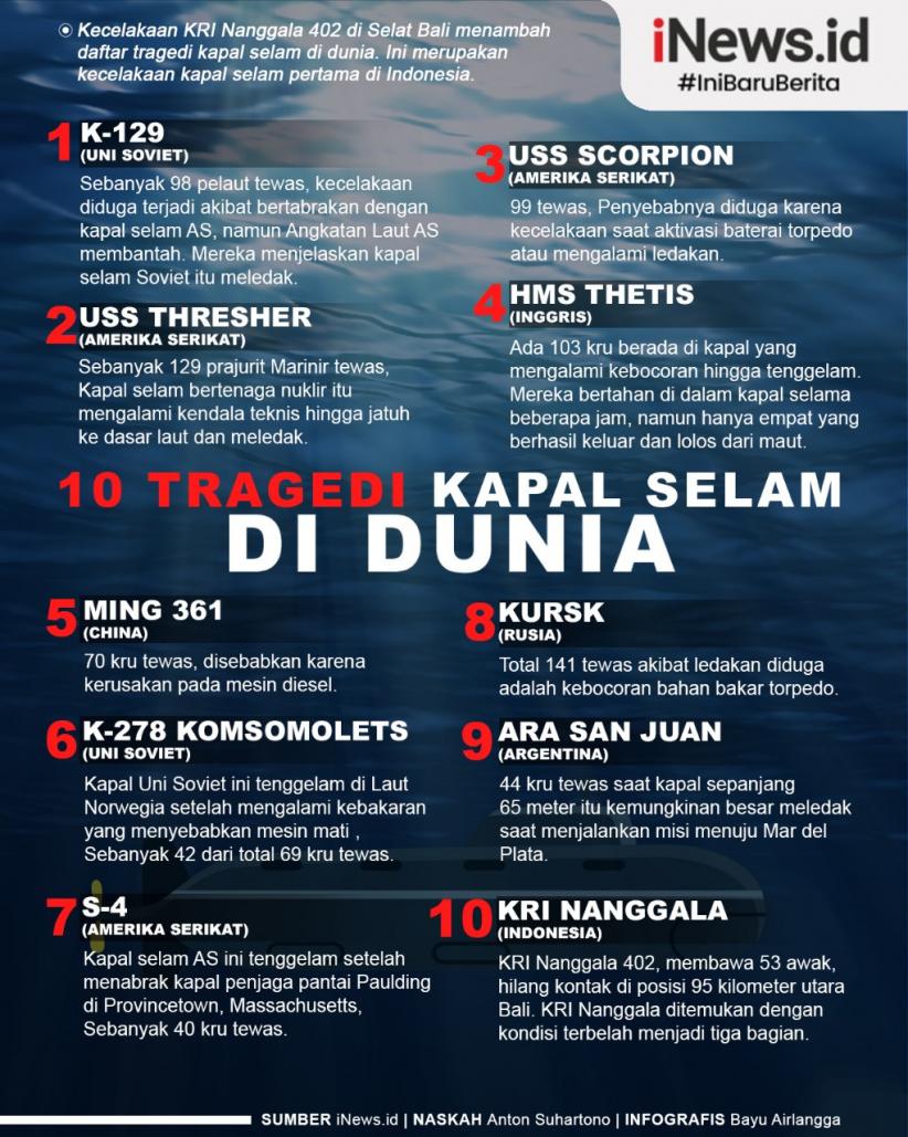 Kapal selam indonesia tenggelam