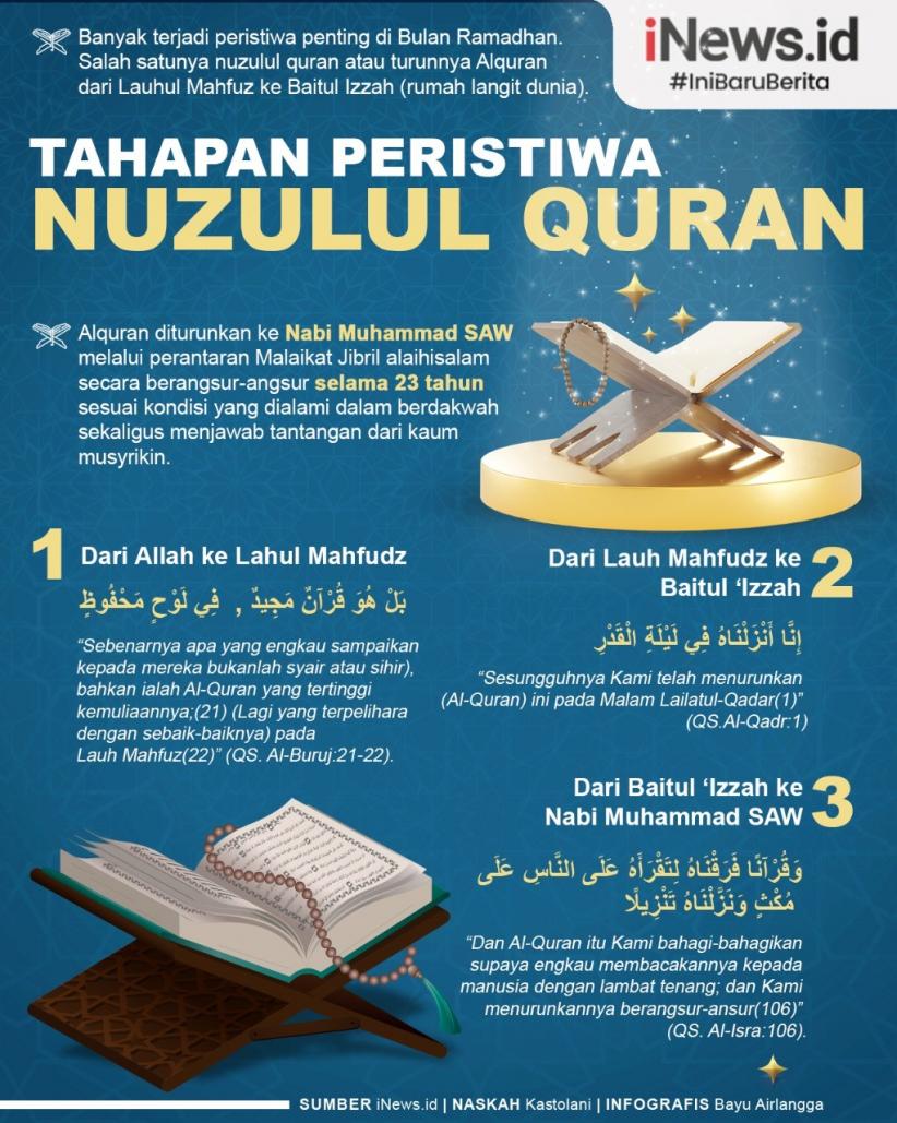 Infografis Tahapan Peristiwa Turunnya Alquran