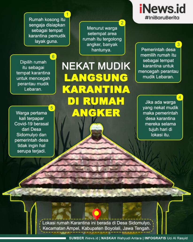 Infografis Nekat Mudik Langsung Karantina di Rumah Angker