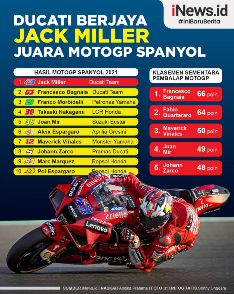 Infografis Ducati Berjaya di MotoGP Spanyol 2021