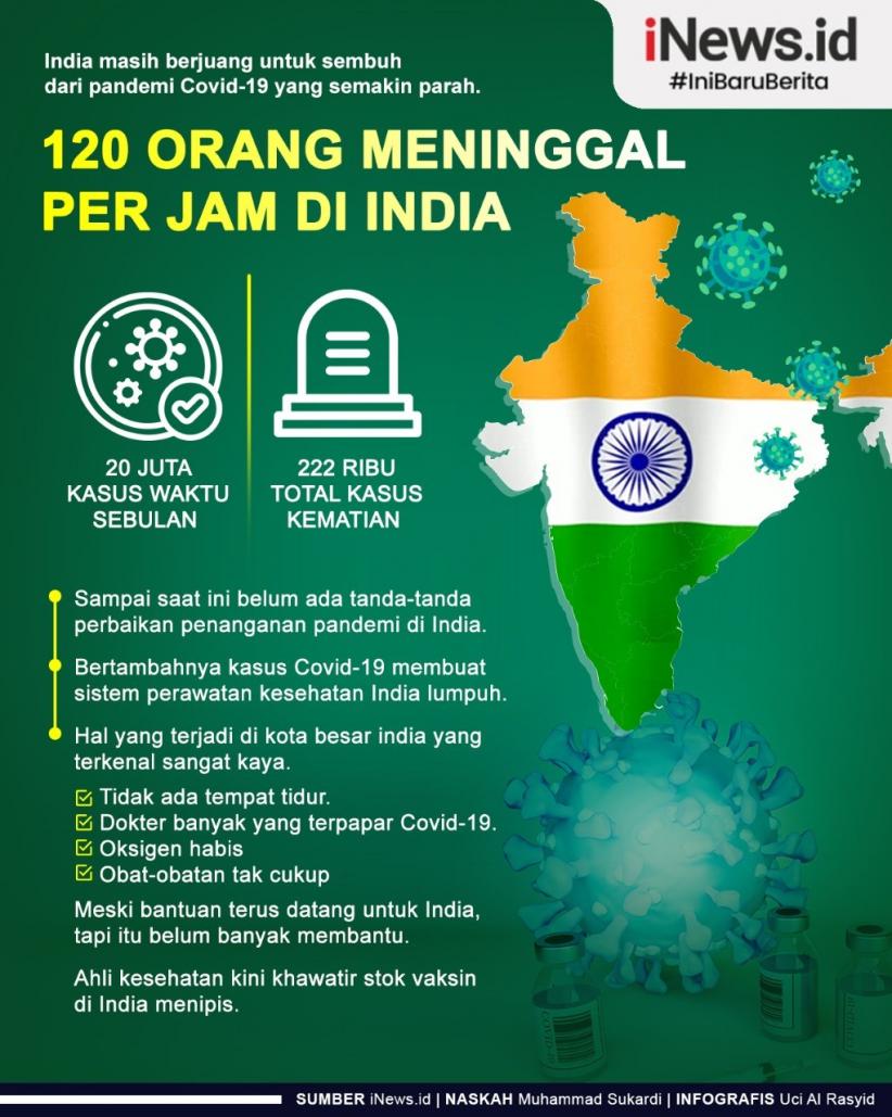 Infografis 120 Orang Meninggal per Jam karena Covid-19 di India