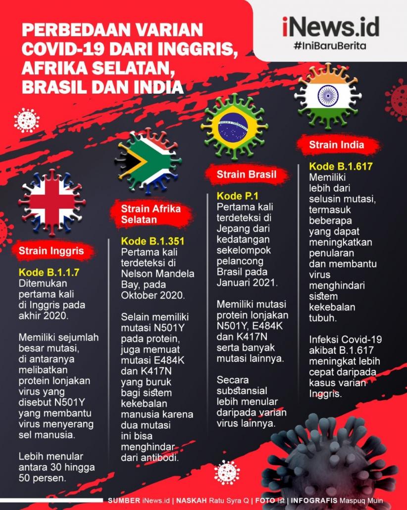 Infografis Perbedaan Varian Covid-19 Inggris, Afsel, Brasil dan India