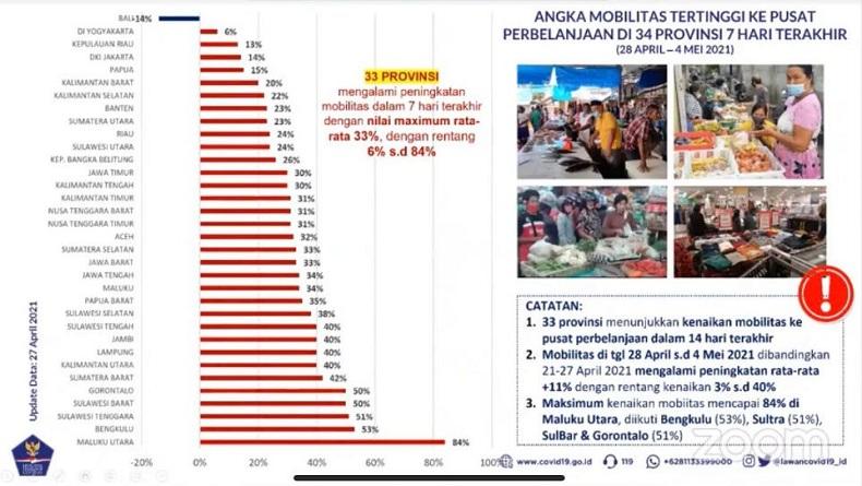 Satgas Covid-19: Mobilitas di Seluruh Provinsi Meningkat Jelang Lebaran, Kecuali Bali