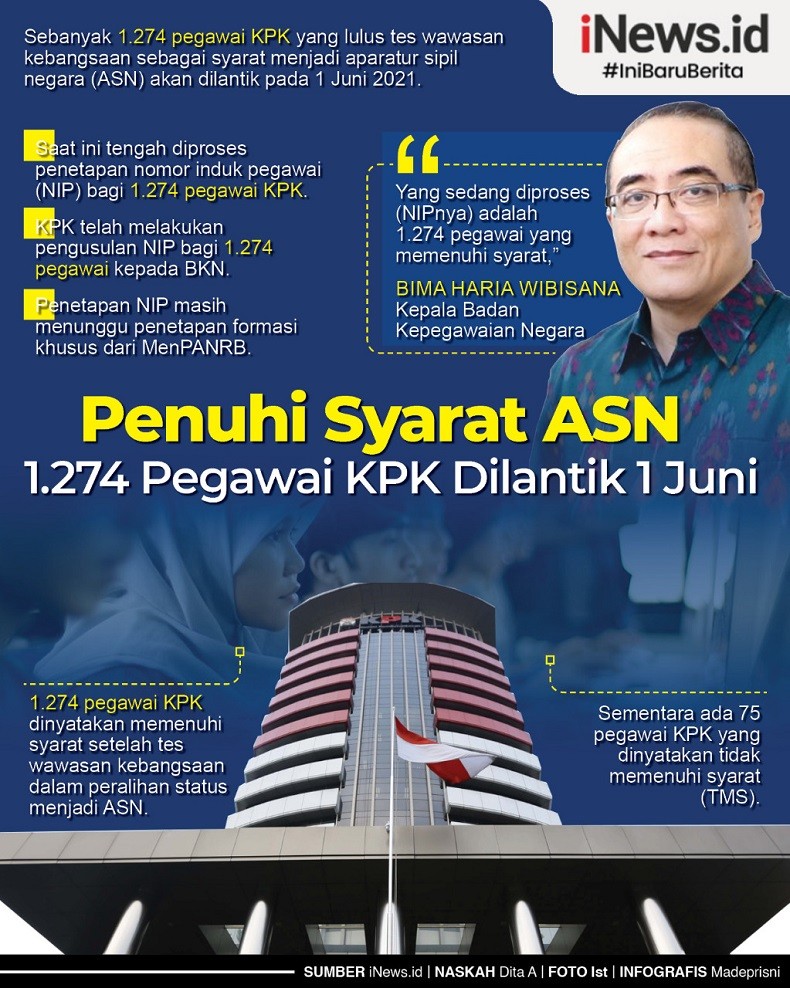 Infografis 1.274 Pegawai KPK Dilantik Jadi ASN pada 1 Juni