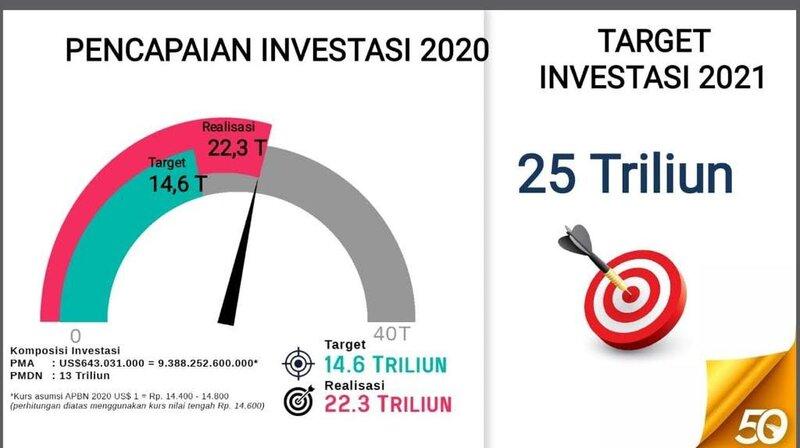 Realisasi Investasi Di Batam Lampaui Target, Angka Ekspor 2021 ...