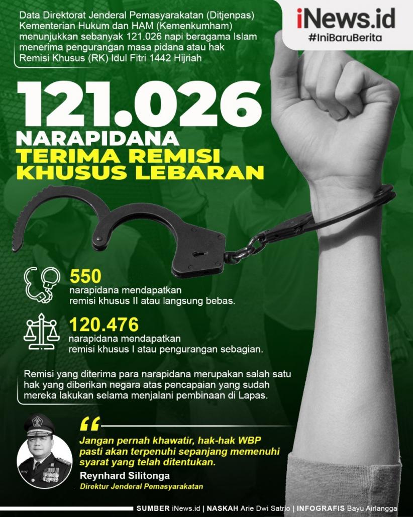 Infografis Remisi Idul Fitri untuk 121.026 Napi
