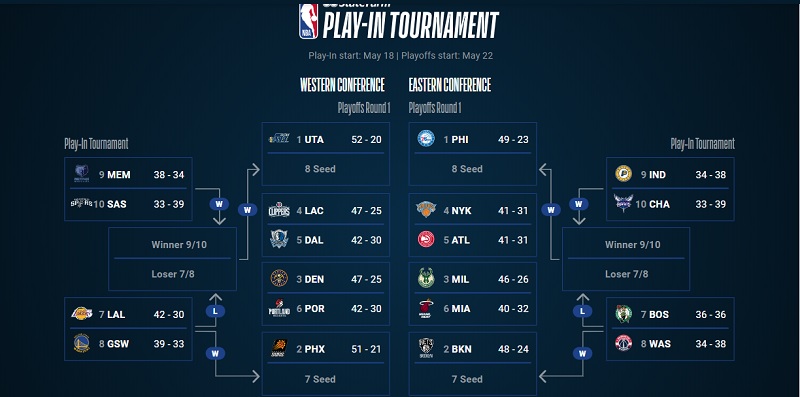 Hasil Nba 17 5 2021 Blazers Genggam Tiket Playoff Lakers Harus Main Di Play In