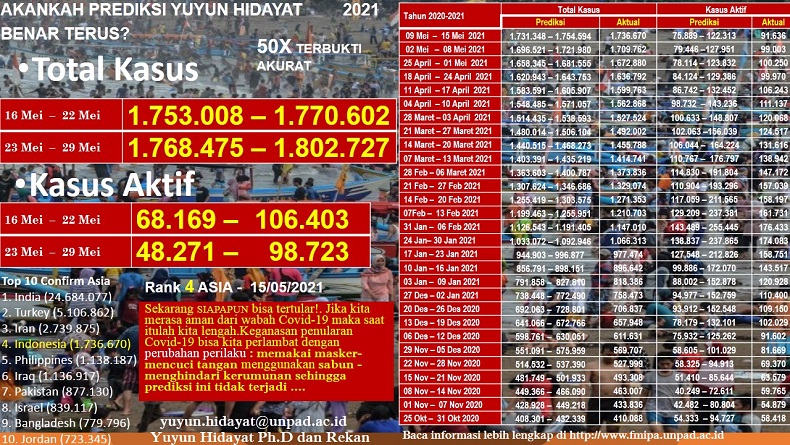  Peneliti Unpad Prediksi Lonjakan Kasus Covid Terdeteksi 3 Pekan Pascalebaran