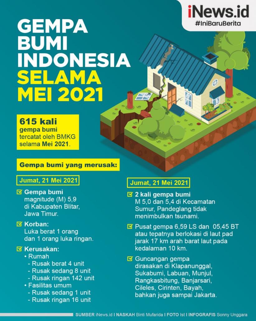 Infografis 615 Gempa Terjadi di Indonesia Selama Mei 2021