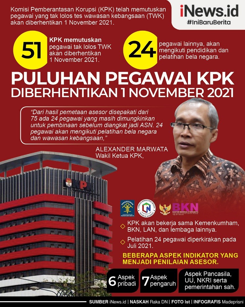 Infografis 51 Pegawai KPK Diberhentikan pada 1 November