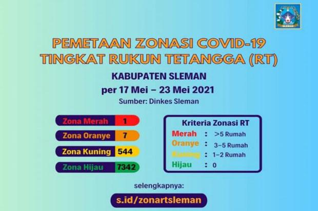 Satu RT di Sleman Zona Merah dan Tujuh Zona Oranye Covid-19 