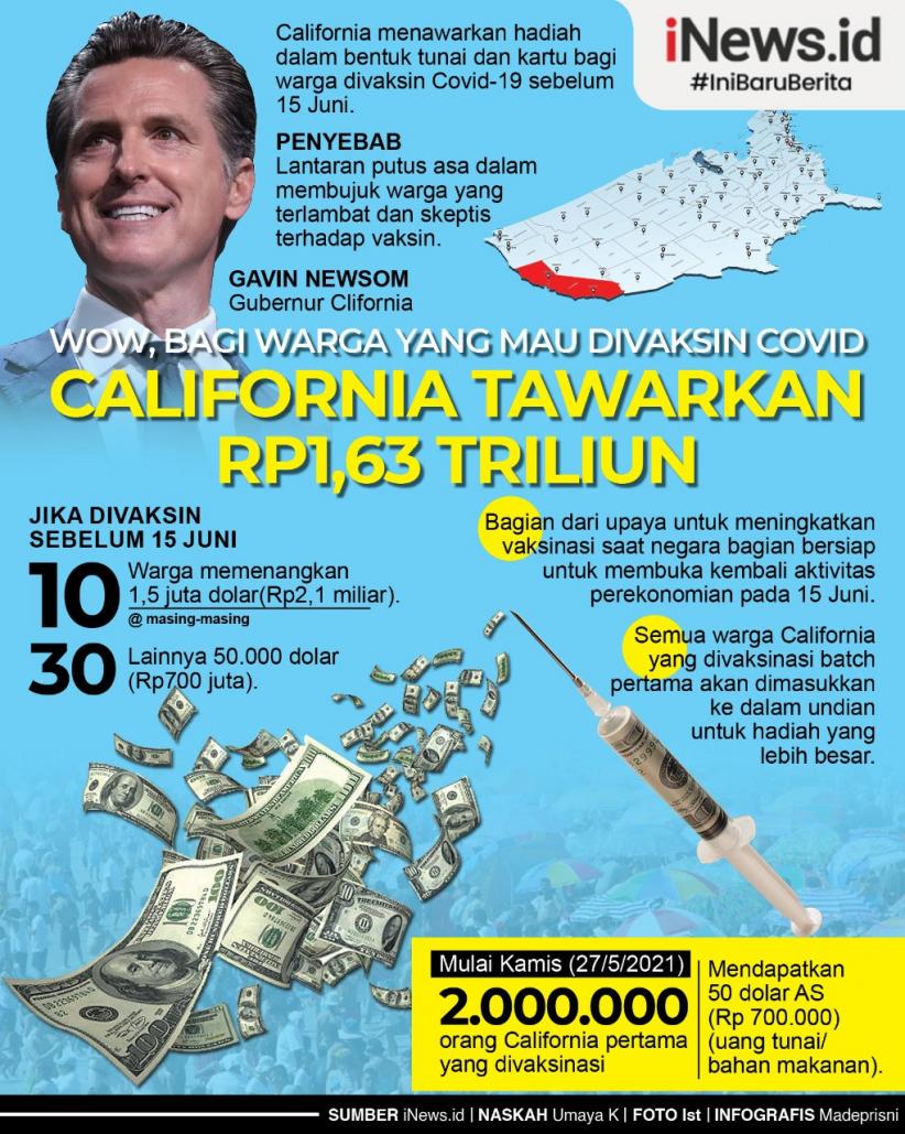 Infografis California Tawarkan Hadiah Rp1,63 Triliun Warga yang Mau Divaksin Covid