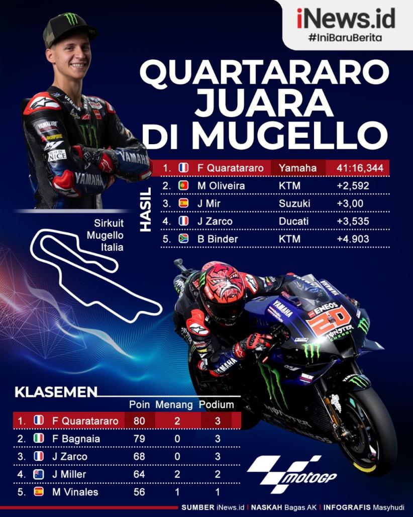 Infografis Fabio Quartararo Naik Podium Teratas MotoGP Italia 2021