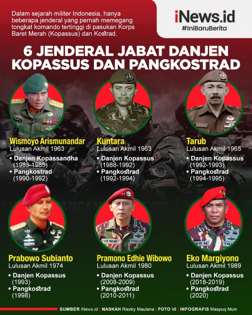 Infografis 6 Jenderal TNI Pernah Pimpin Kopassus dan Kostrad