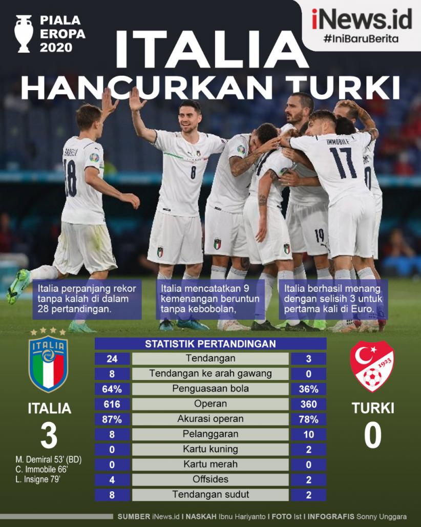 Infografis Italia Hancurkan Turki di Laga Pembuka Euro 2020