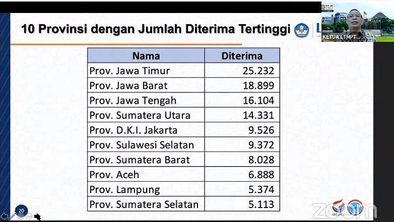 Sumut Peringkat 4 Tertinggi Jumlah Peserta Lolos SBMPTN 2021, di Atas DKI Jakarta